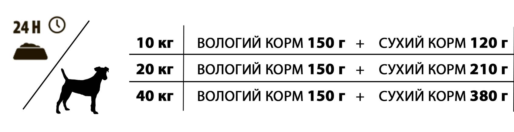 Норма годування